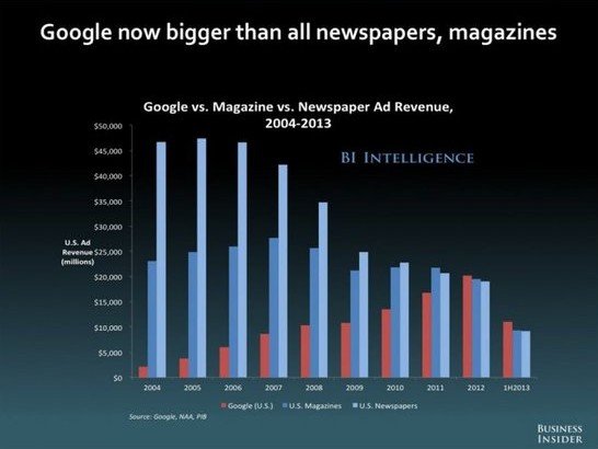 谷歌今年广告营收将超美所有报纸杂志营收总和 